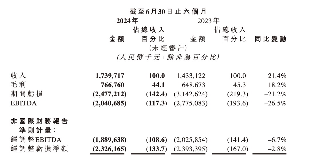 商汤科技面临业务线裁员与巨额亏损，未来能否借助生成式AI实现突破？